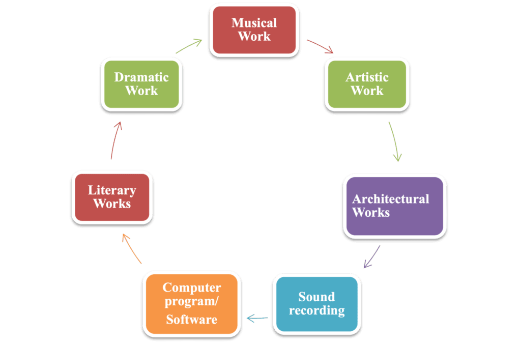 Copyright, Copyrightable Works
